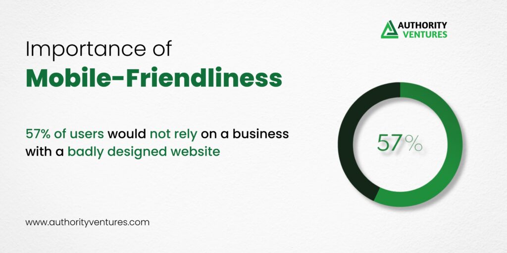 57 of users would not rely on a business with a badly designed website