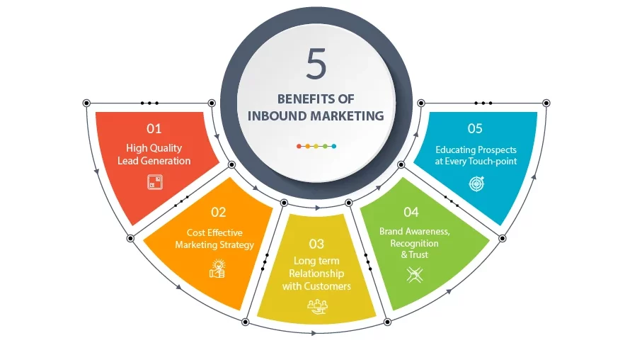 Benefits of inbound marketing