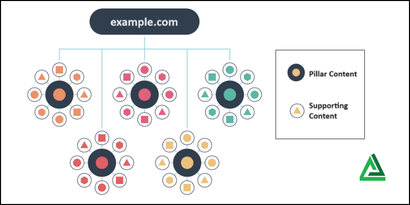 Keyword Prioritization and Clustering